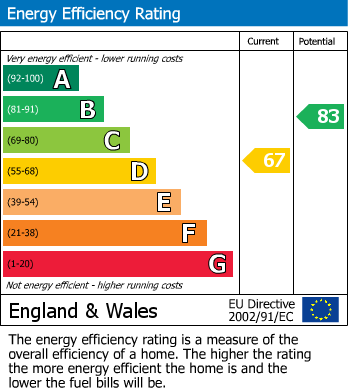 Energy Performance Certificate for Falkland Road, Evesham