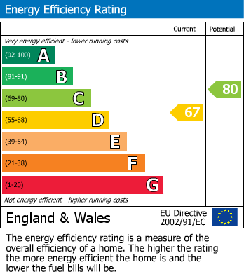 Energy Performance Certificate for Willersey Road, Badsey