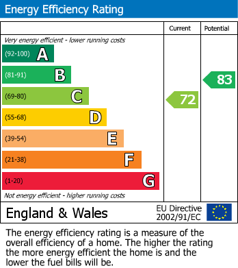 Energy Performance Certificate for Cypress Close, Evesham