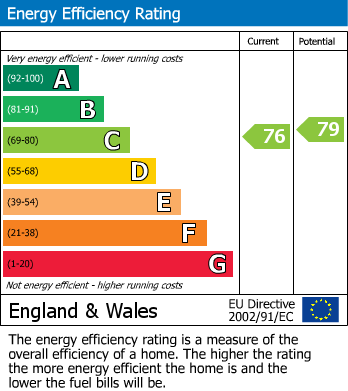 Energy Performance Certificate for Church Street, Evesham