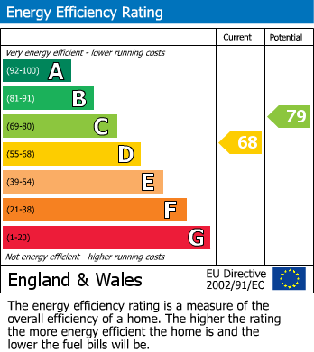 Energy Performance Certificate for Rushford Grange, Pitchill, Evesham