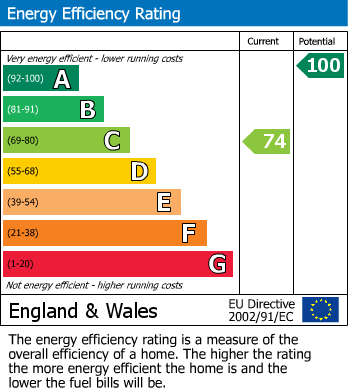 Energy Performance Certificate for Longdon Court, Wickhamford, Evesham