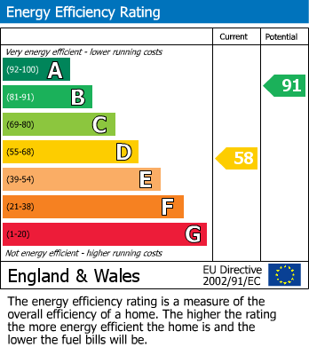 Energy Performance Certificate for High Street, Badsey