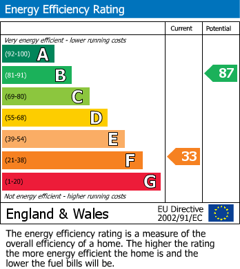 Energy Performance Certificate for School Street, Honeybourne, Evesham