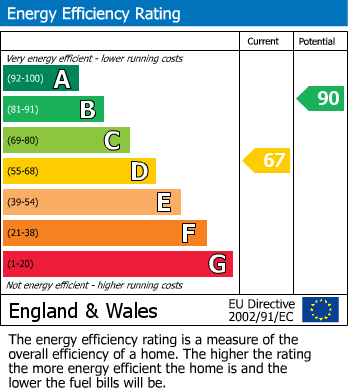 Energy Performance Certificate for Boat Lane, Offenham, Evesham