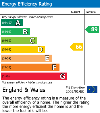 Energy Performance Certificate for Peewit Road, Evesham